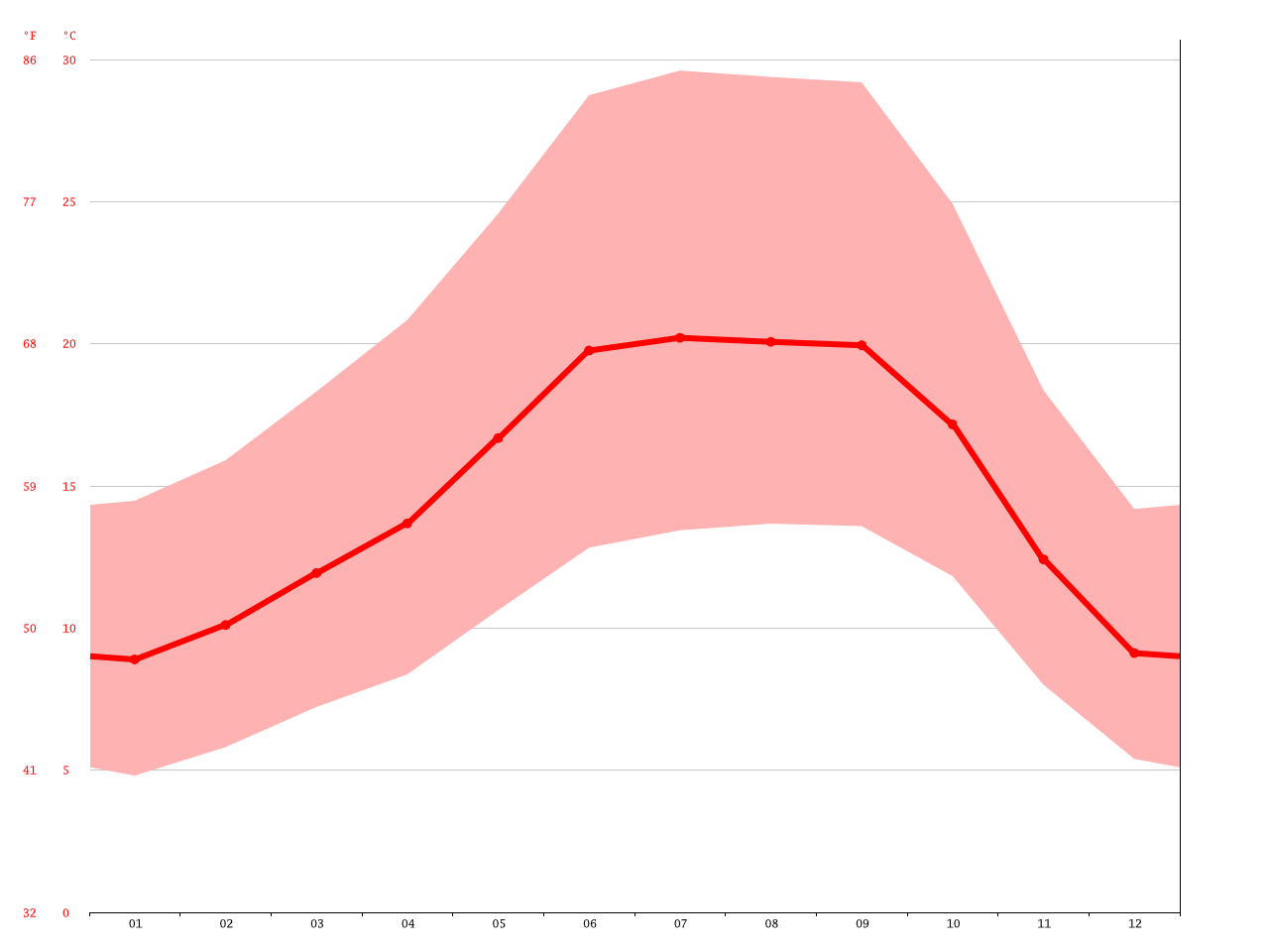 Vallejo climate Average Temperature, weather by month, Vallejo water