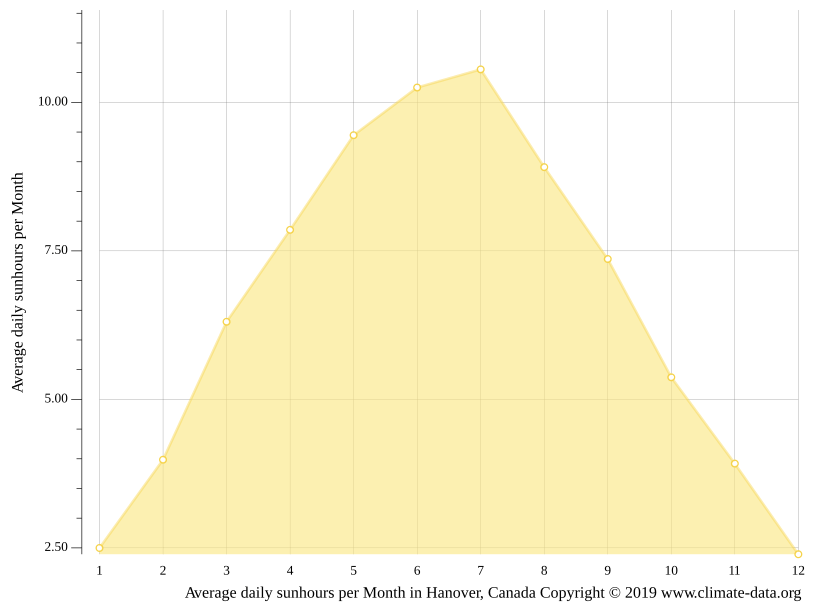 Hanover climate Weather Hanover & temperature by month