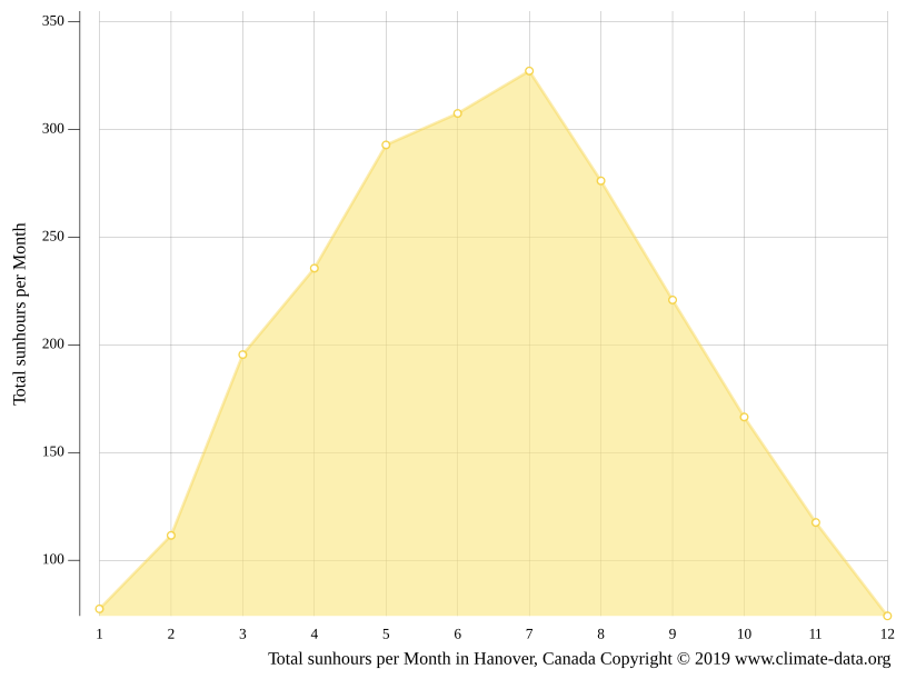 Hanover climate Weather Hanover & temperature by month