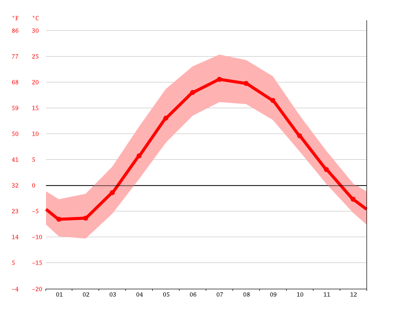 Hanover climate Weather Hanover & temperature by month