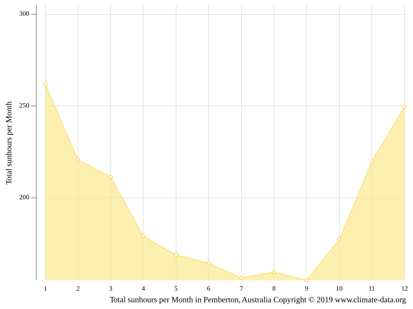 Pemberton climate Weather Pemberton & temperature by month