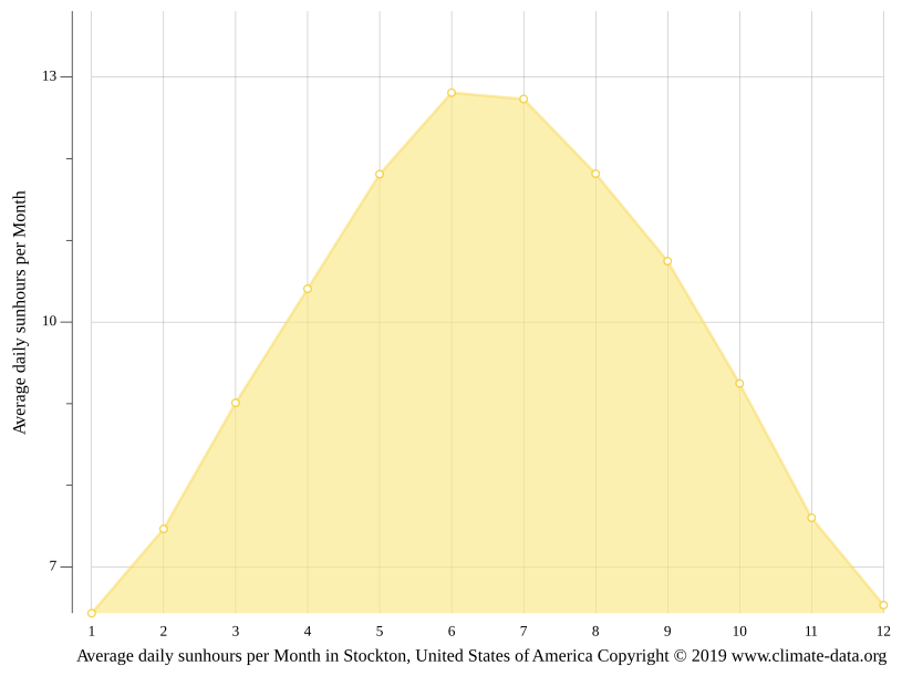 Stockton climate Weather Stockton & temperature by month
