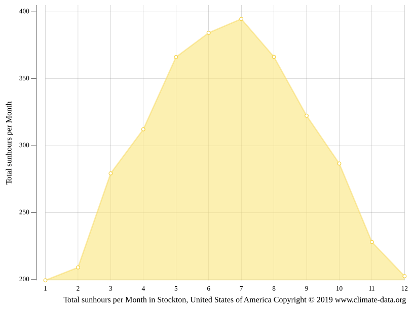 Stockton climate Weather Stockton & temperature by month
