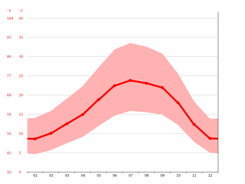 Stockton climate Weather Stockton & temperature by month
