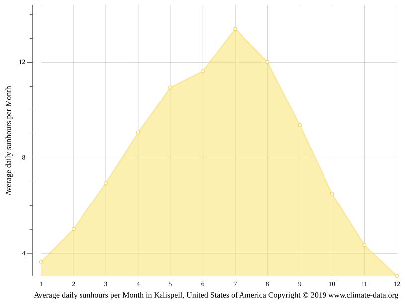 Kalispell climate Weather Kalispell & temperature by month