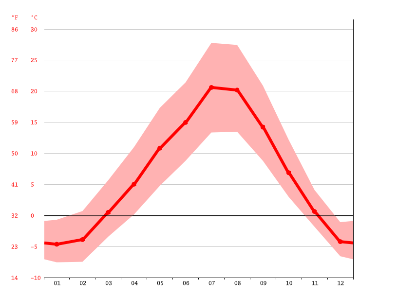 Kalispell climate Weather Kalispell & temperature by month