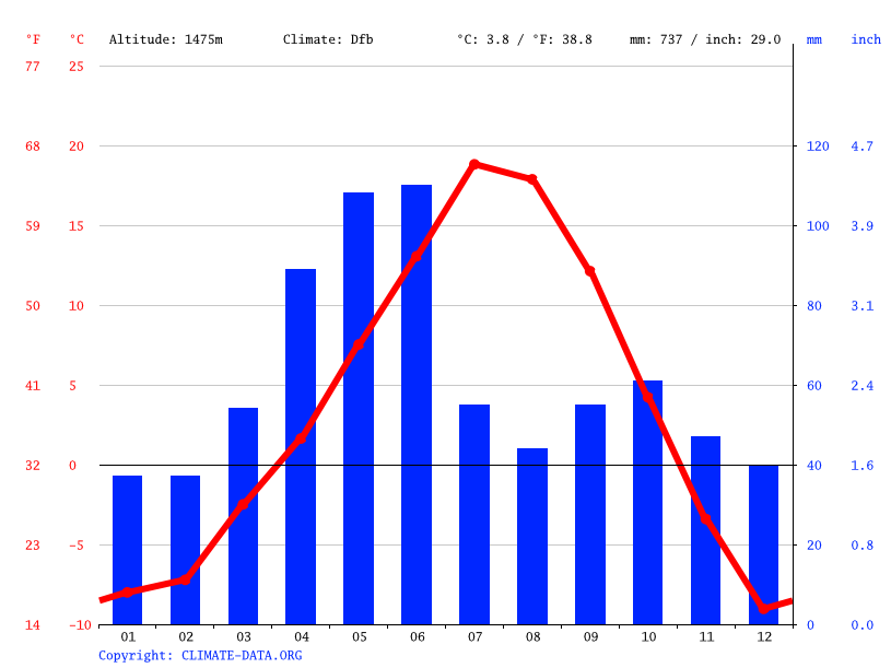 Bozeman climate Average Temperature, weather by month, Bozeman weather