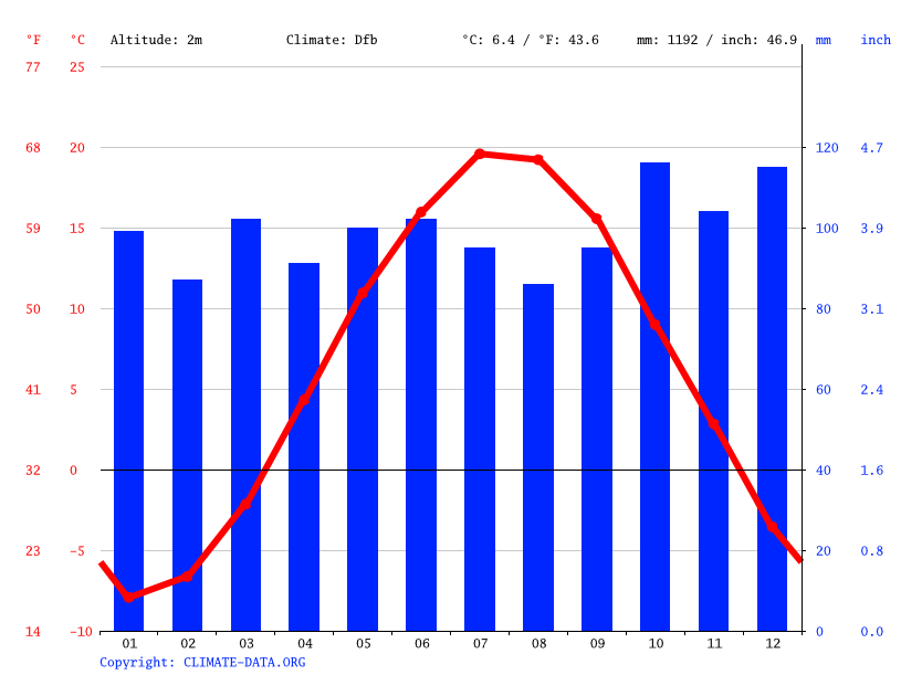 Gagetown climate Weather Gagetown & temperature by month