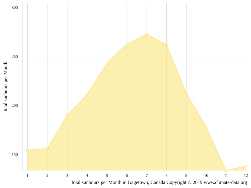 Gagetown climate Weather Gagetown & temperature by month
