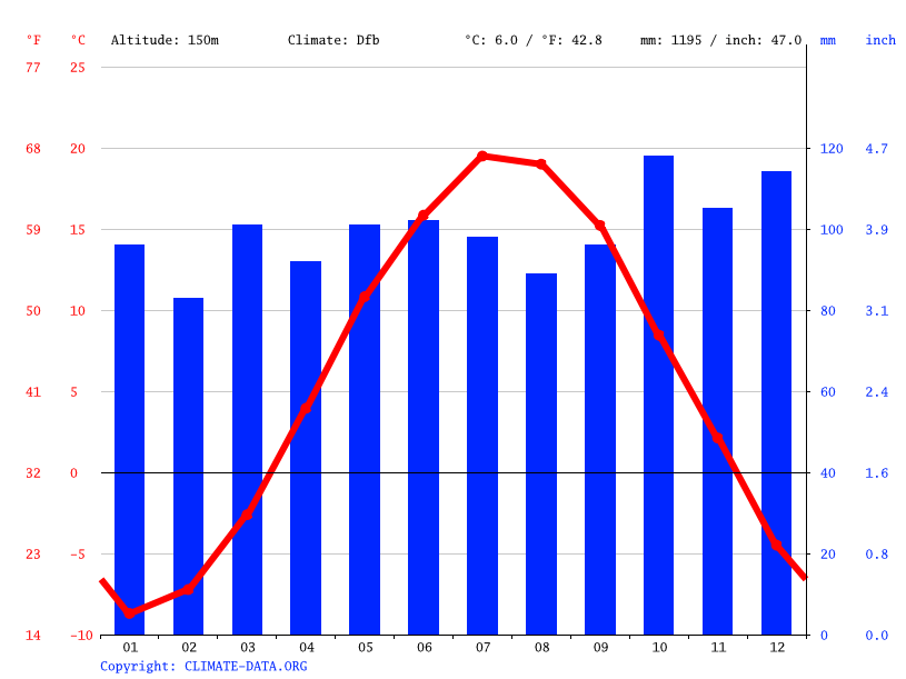 Climat Harvey Station Diagramme climatique, Courbe de température