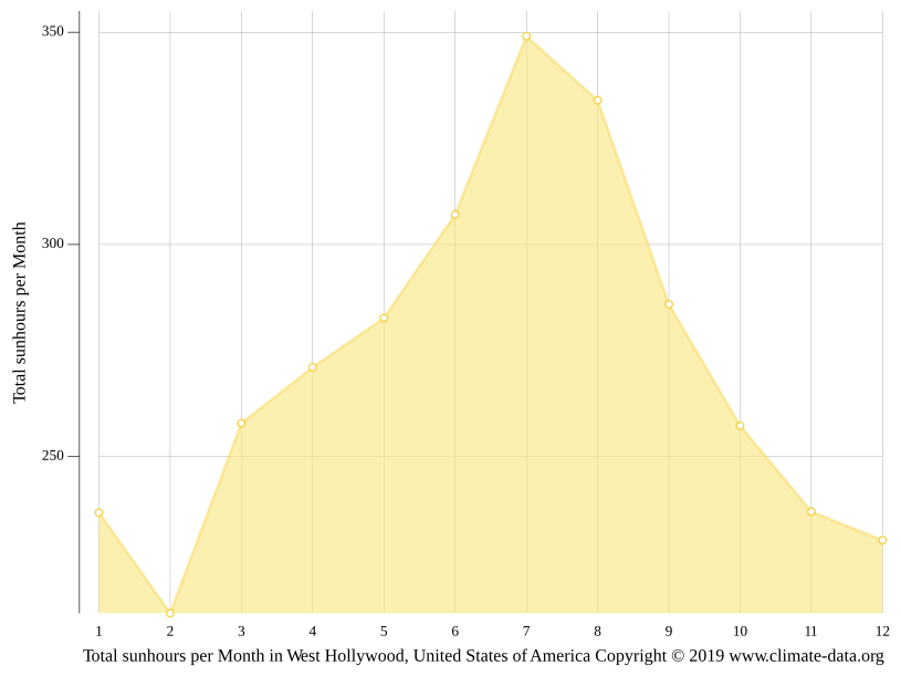 West Hollywood climate Weather West Hollywood & temperature by month