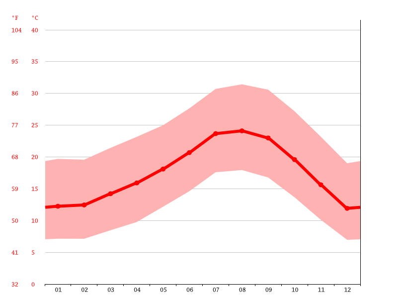 West Hollywood climate Weather West Hollywood & temperature by month