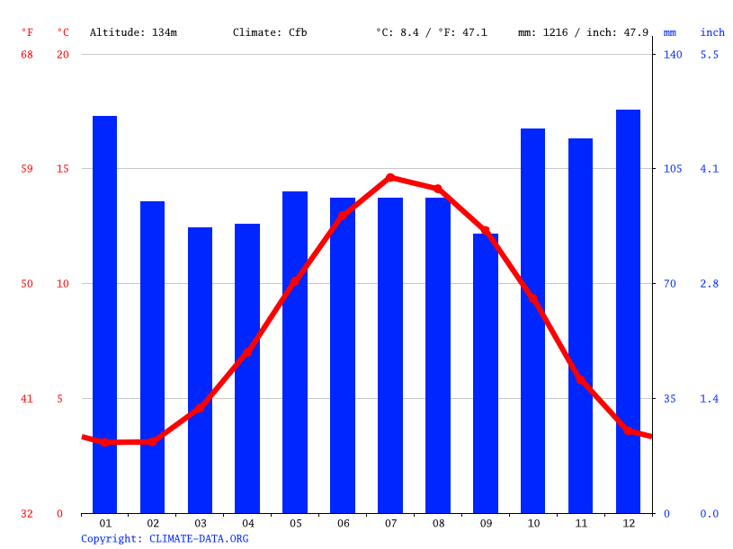 Brecon climate Weather Brecon & temperature by month