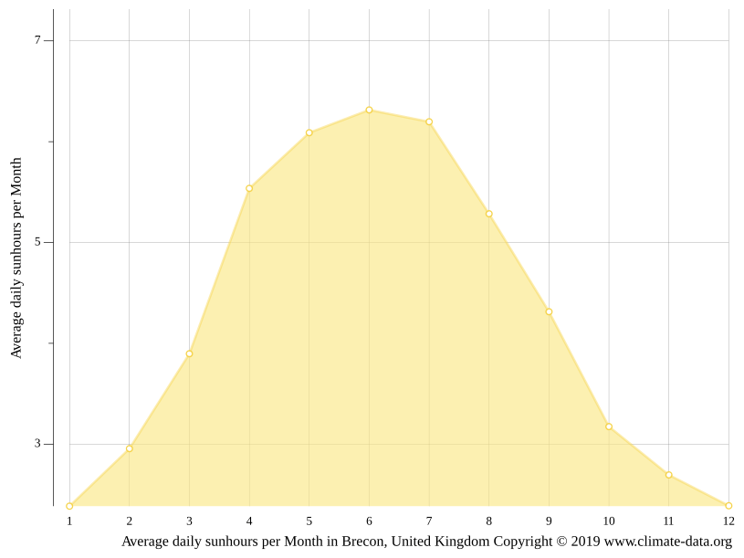 Brecon climate Weather Brecon & temperature by month