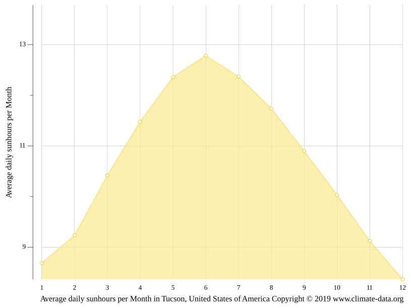 Tucson climate Weather Tucson & temperature by month