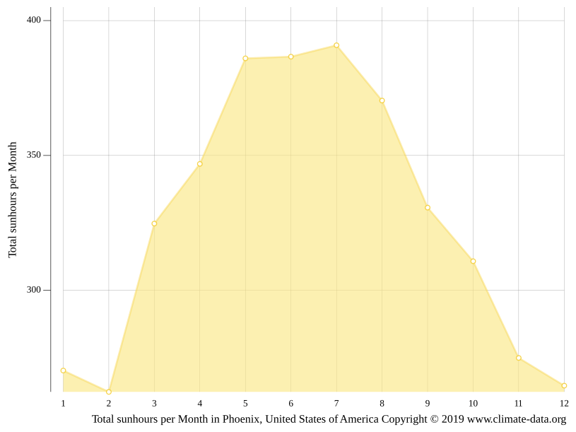 Phoenix climate Weather Phoenix & temperature by month
