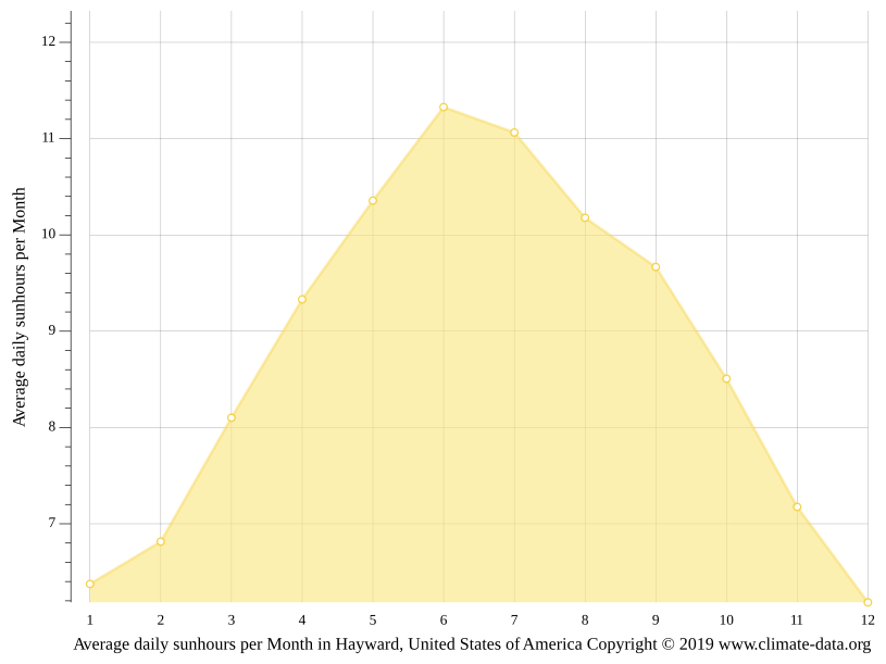 Hayward climate Weather Hayward & temperature by month