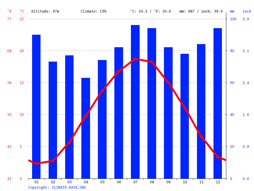 Klima NordrheinWestfalen Temperaturen, Wetter & Klimatabellen für