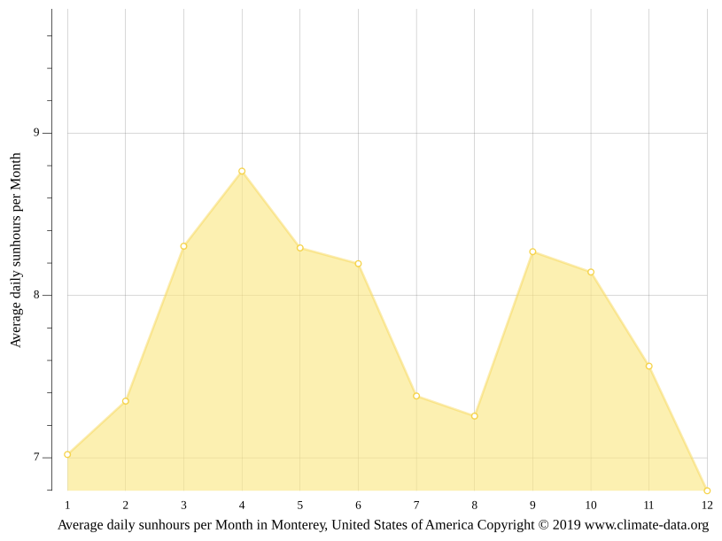 Monterey climate Average Temperature by month, Monterey water temperature