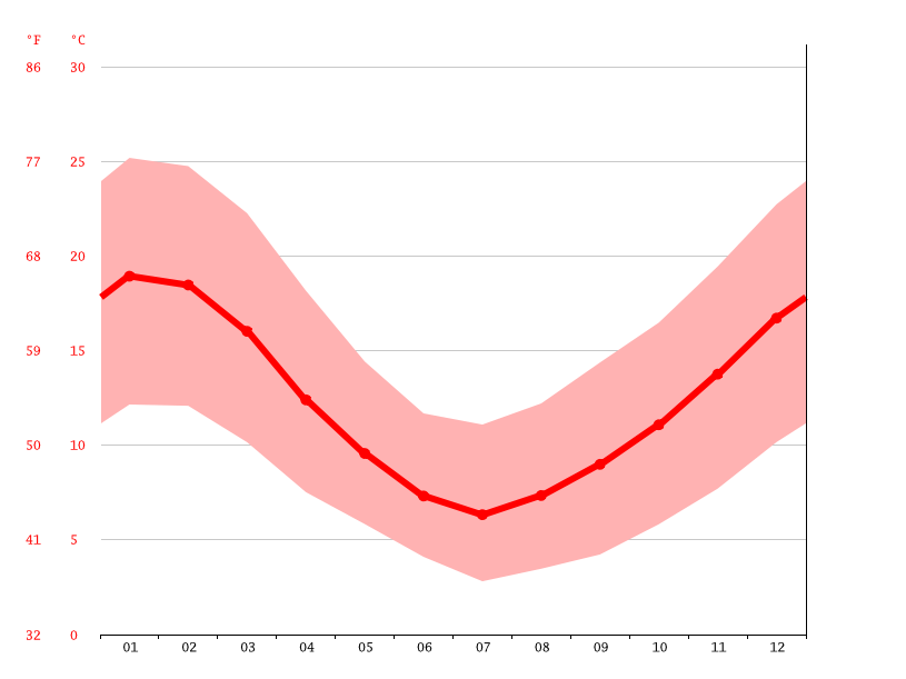 Clima El Saltillo Temperatura, Climograma y Tabla climática para El