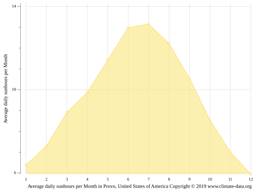Provo climate Average Temperature by month, Provo water temperature