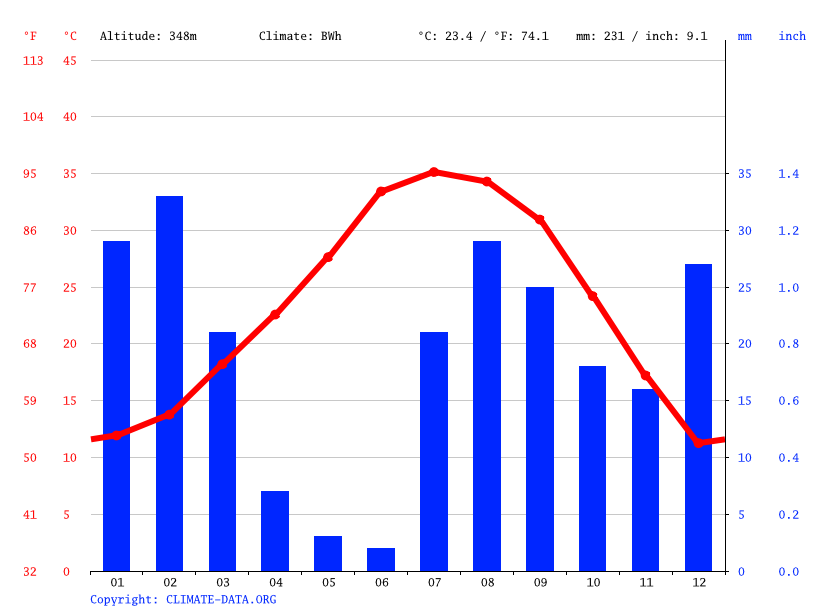 Glendale climate Weather Glendale & temperature by month
