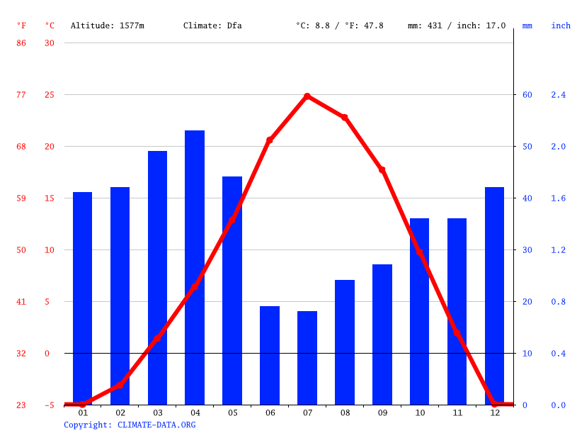 Clima Salina Temperatura, Climograma y Tabla climática para Salina