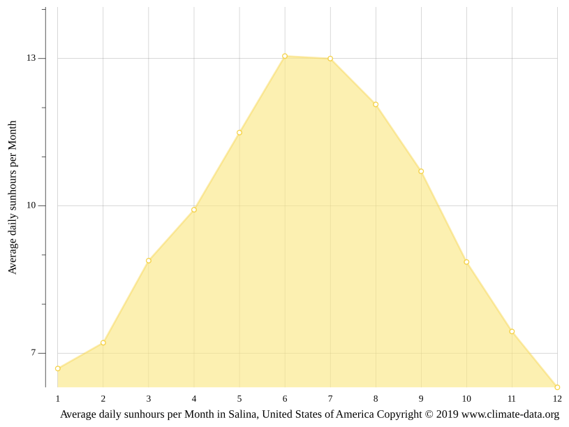Salina climate Weather Salina & temperature by month