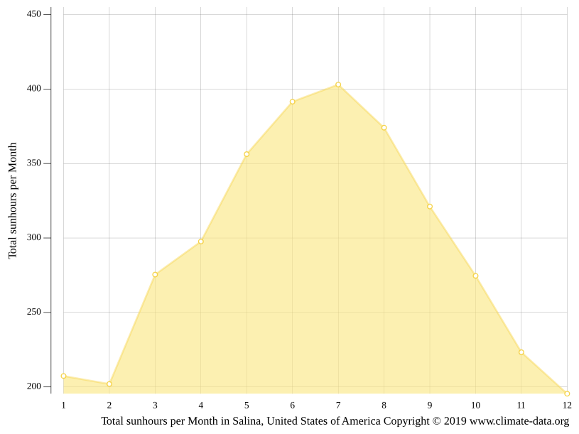 Salina climate Weather Salina & temperature by month
