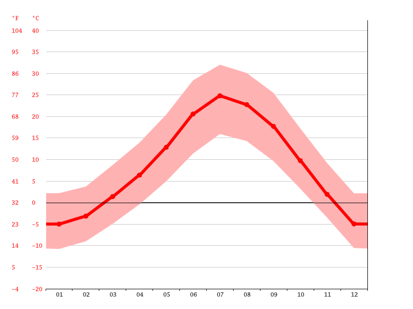Clima Salina Temperatura, Climograma y Tabla climática para Salina