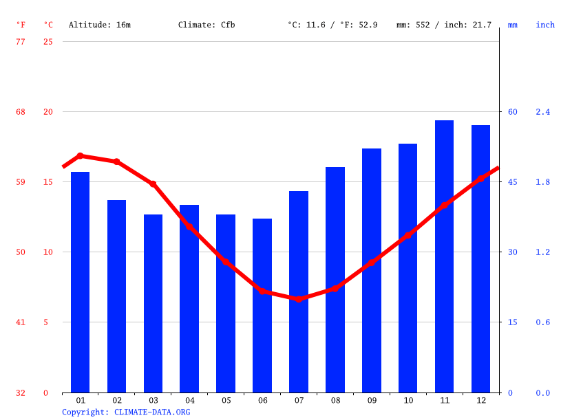 Richmond climate Weather Richmond & temperature by month