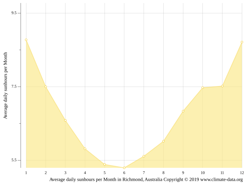 Richmond climate Weather Richmond & temperature by month