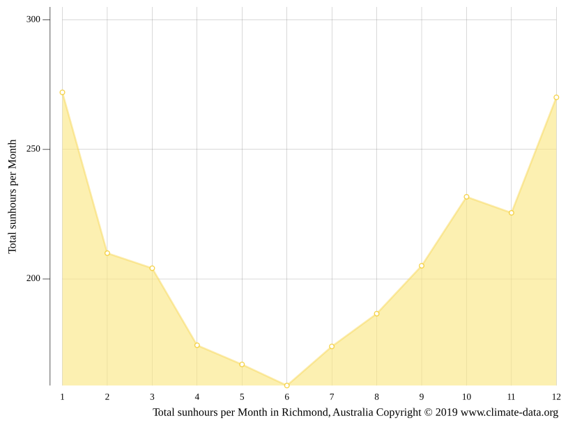 Richmond climate Weather Richmond & temperature by month