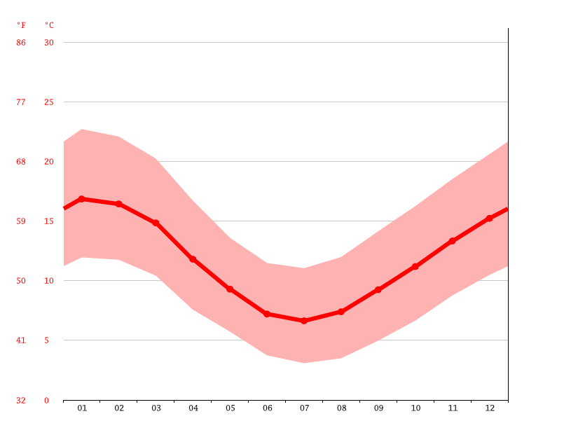 Richmond climate Weather Richmond & temperature by month