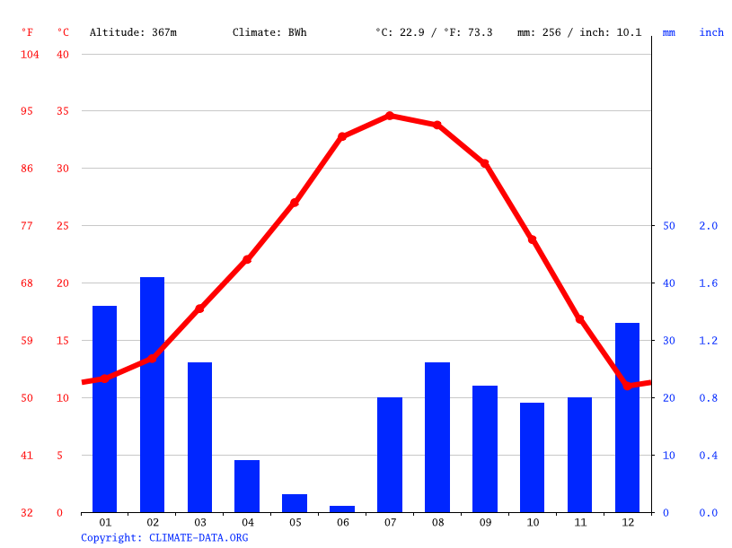 Surprise climate Weather Surprise & temperature by month