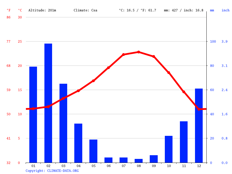 Escondido climate Weather Escondido & temperature by month
