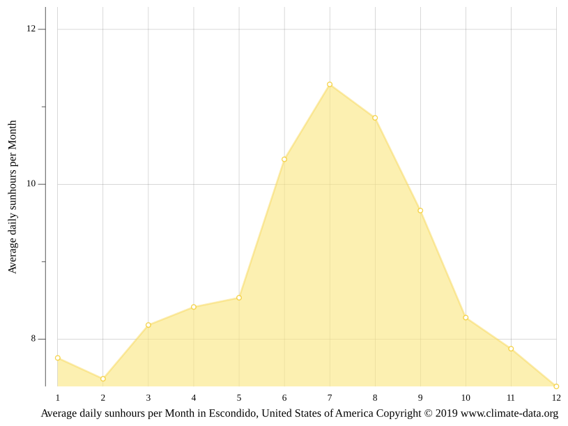Escondido climate Weather Escondido & temperature by month