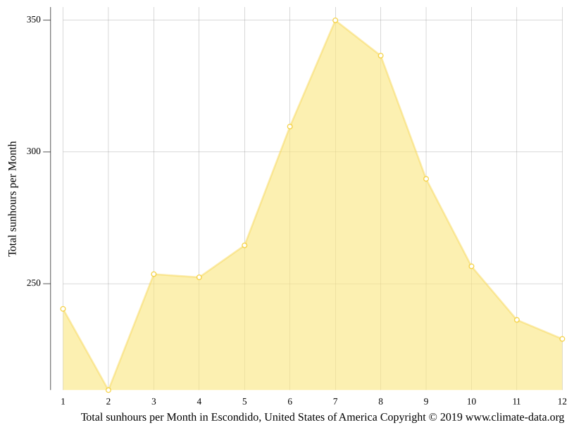 Escondido climate Weather Escondido & temperature by month