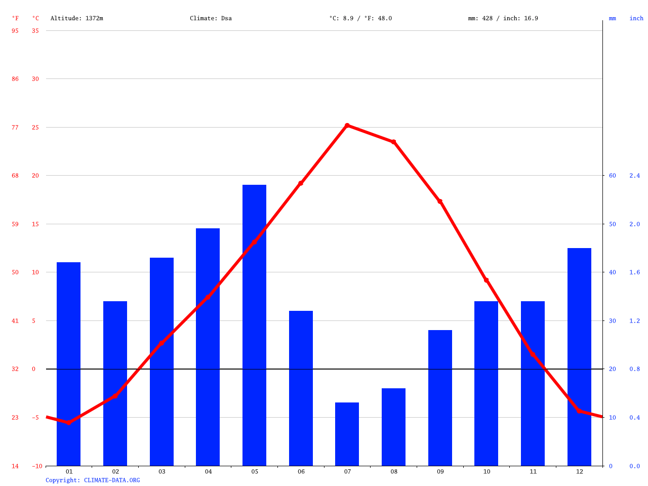 Blackfoot climate Average Temperature, weather by month, Blackfoot