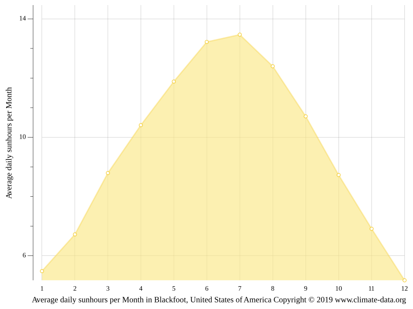 Blackfoot climate Weather Blackfoot & temperature by month