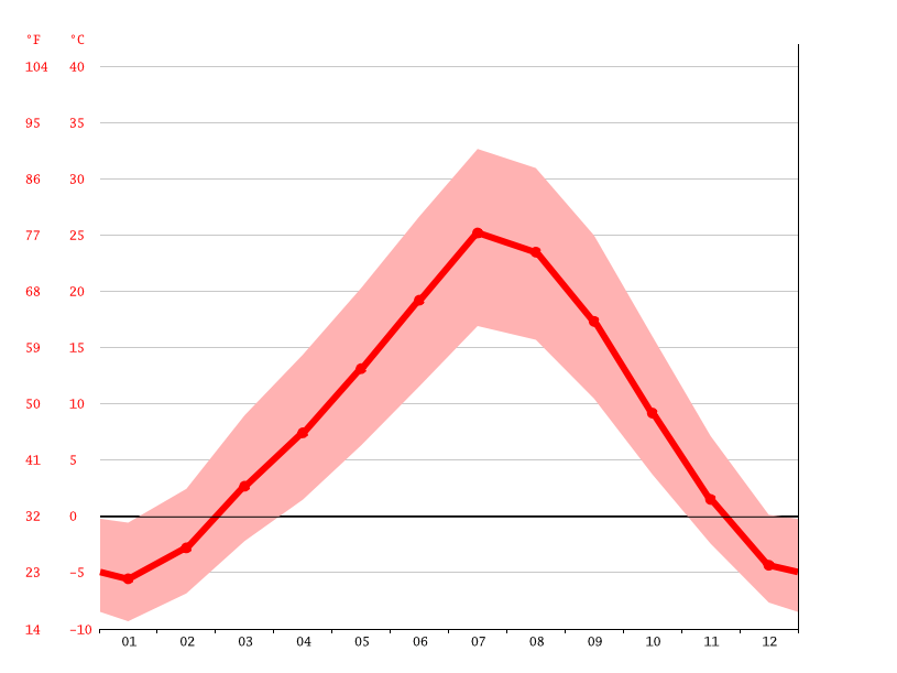 Blackfoot climate Weather Blackfoot & temperature by month