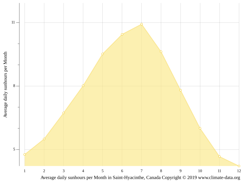 Climat SaintHyacinthe Pluviométrie et Température moyenne Saint