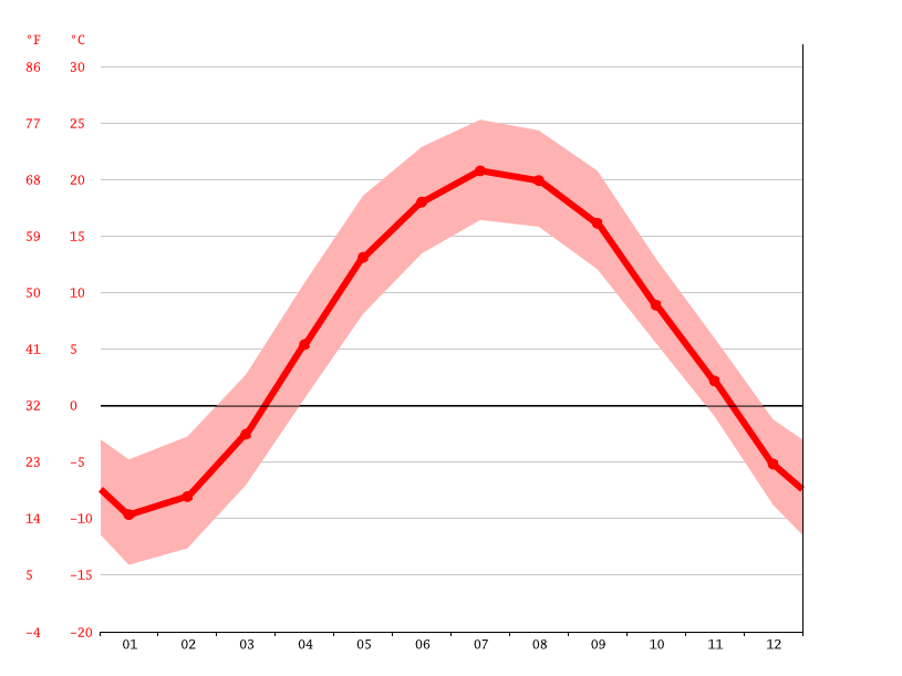 SaintHyacinthe climate Weather SaintHyacinthe & temperature by month