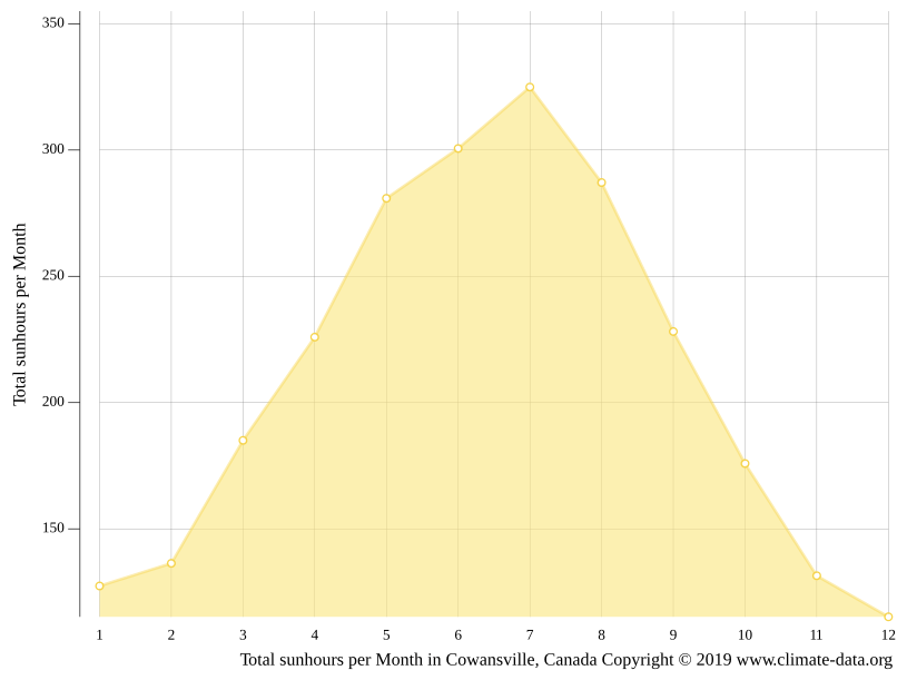 Cowansville climate Weather Cowansville & temperature by month