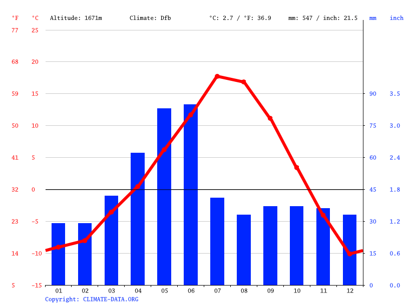 Butte climate Weather Butte & temperature by month
