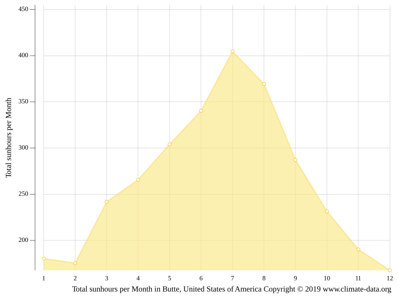 Butte climate Weather Butte & temperature by month