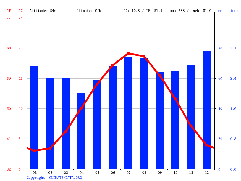Klima Grevenbroich Wetter, Klimatabelle & Klimadiagramm für