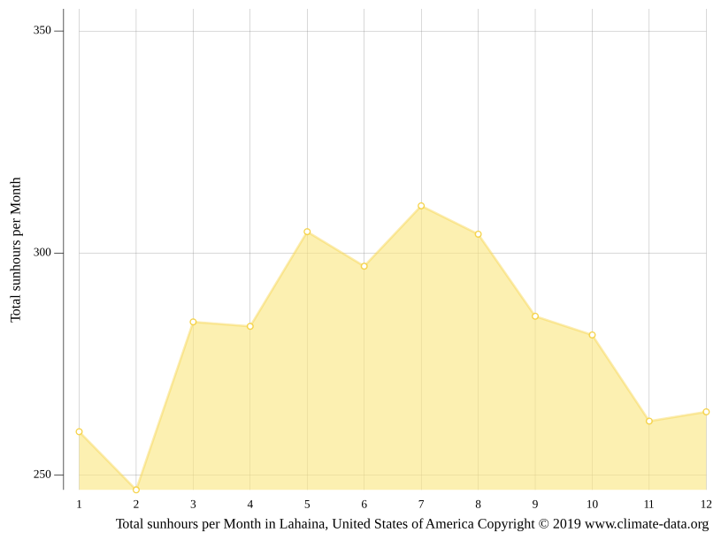 Lahaina climate Average Temperature by month, Lahaina water temperature