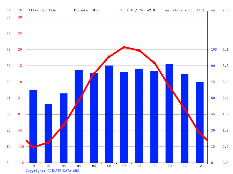 Pembroke climate Weather Pembroke & temperature by month