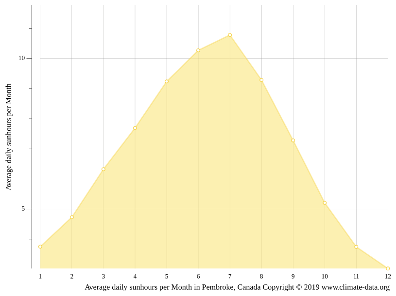 Pembroke climate Weather Pembroke & temperature by month